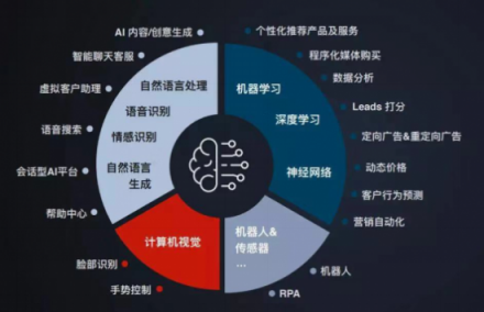 增长乏力下的营销破局 AI是消费机器人销售的正确答案吗？